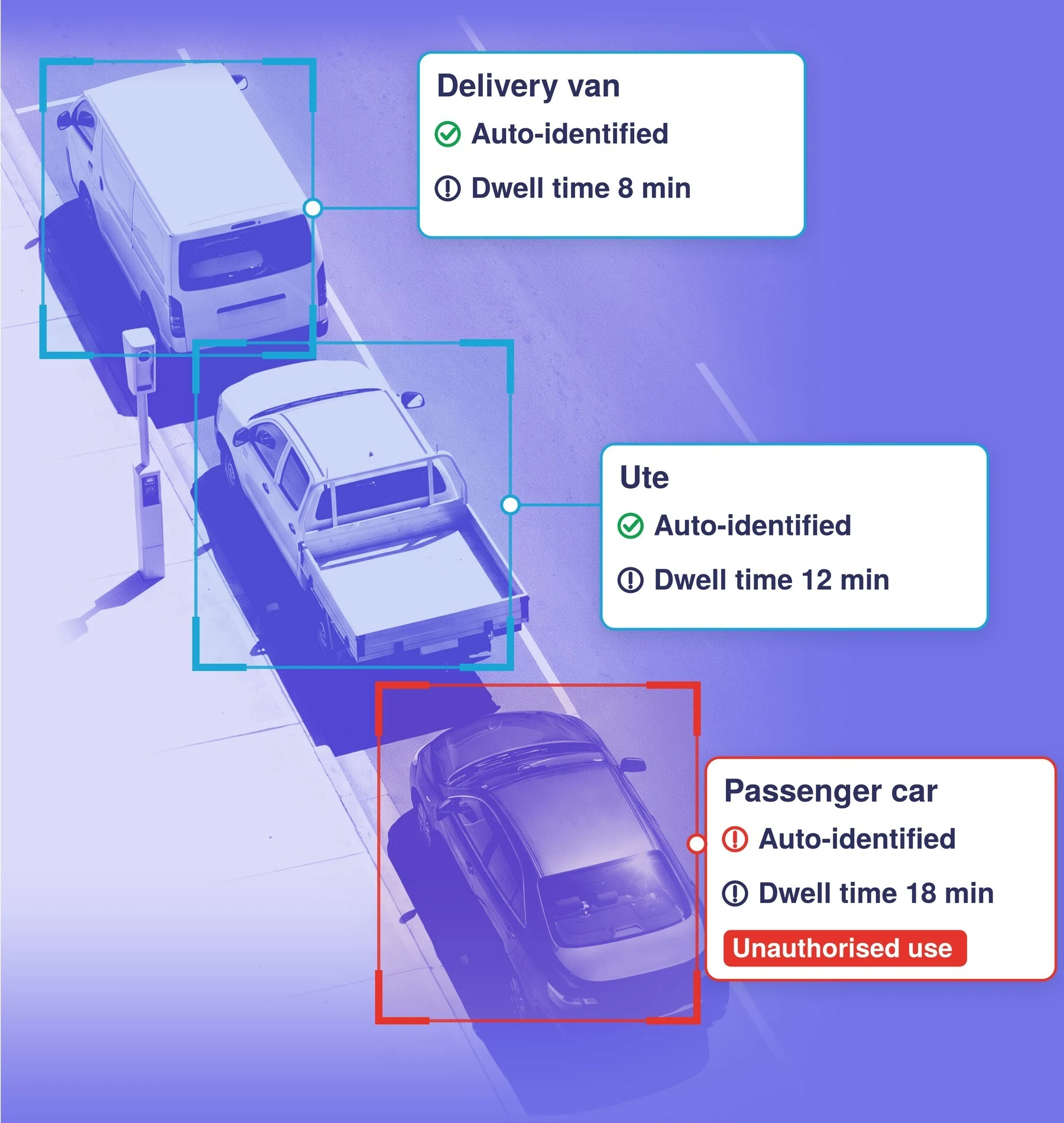 Kerbside activity illustration showing vehicle identification and dwell-time annotations